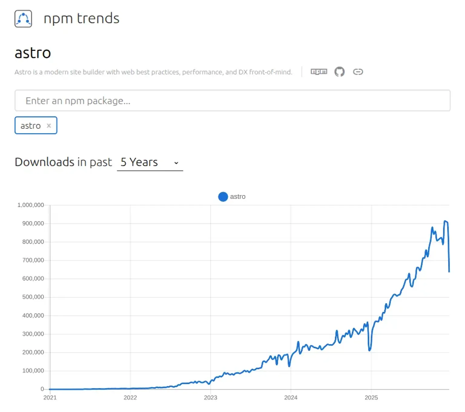 A graph with jagged but consistent growth over the last 5 years, more exponential than linear.